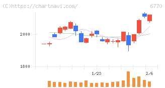 アルプスアルパイン(6770)の日足チャート