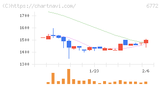 東京コスモス電機(6772)の日足チャート
