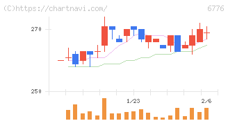 天昇電気工業(6776)の日足チャート