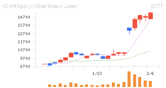 ｓａｎｔｅｃ　Ｈｏｌｄｉｎｇｓ(6777)の日足チャート