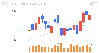 日本電波工業(6779)の日足チャート