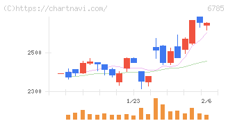 鈴木(6785)の日足チャート