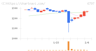 名古屋電機工業(6797)の日足チャート