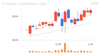 ＳＭＫ(6798)の日足チャート