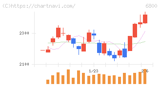 ヨコオ(6800)の日足チャート