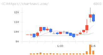ティアック(6803)の日足チャート