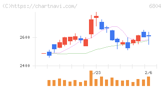 ホシデン(6804)の日足チャート