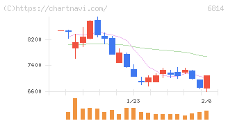 古野電気(6814)の日足チャート