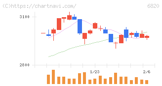 アイコム(6820)の日足チャート