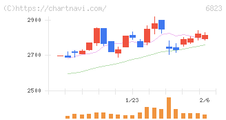 リオン(6823)の日足チャート