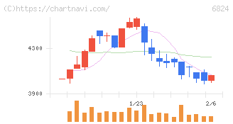 新コスモス電機(6824)の日足チャート