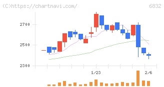 アオイ電子(6832)の日足チャート