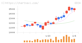 精工技研(6834)の日足チャート