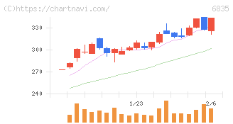 アライドテレシスホールディングス(6835)の日足チャート
