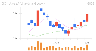 多摩川ホールディングス(6838)の日足チャート