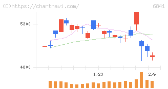 横河電機(6841)の日足チャート
