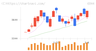 新電元工業(6844)の日足チャート