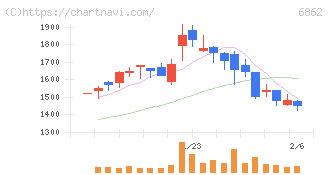 ミナトホールディングス(6862)の日足チャート