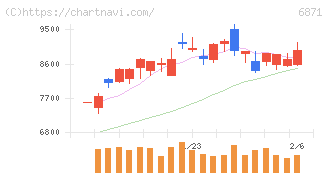 日本マイクロニクス(6871)の日足チャート