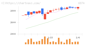 協立電機(6874)の日足チャート
