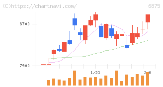 メガチップス(6875)の日足チャート