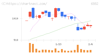 三社電機製作所(6882)の日足チャート
