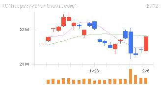 デンソー(6902)の日足チャート