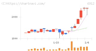 菊水ホールディングス(6912)の日足チャート