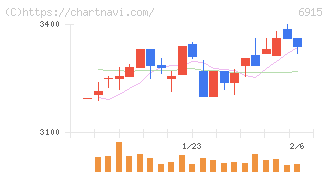 千代田インテグレ(6915)の日足チャート