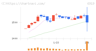 ケル(6919)の日足チャート