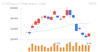 レーザーテック(6920)の日足チャート