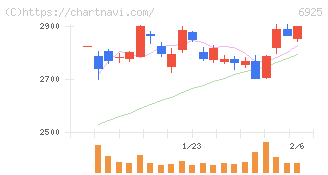 ウシオ電機(6925)の日足チャート