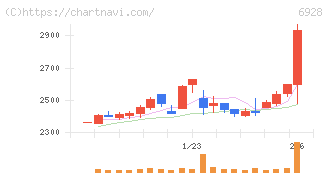 エノモト(6928)の日足チャート