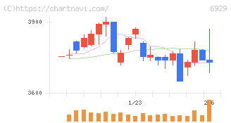 日本セラミック(6929)の日足チャート
