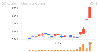 山一電機(6941)の日足チャート