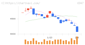 図研(6947)の日足チャート