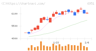 日本電子(6951)の日足チャート