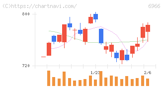 三井ハイテック(6966)の日足チャート