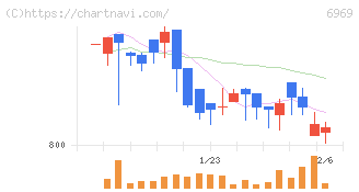 松尾電機(6969)の日足チャート