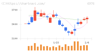 太陽誘電(6976)の日足チャート