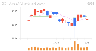 村田製作所(6981)の日足チャート