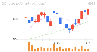 双葉電子工業(6986)の日足チャート