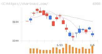 日東電工(6988)の日足チャート