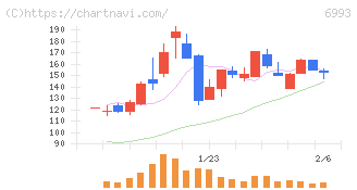 大黒屋ホールディングス(6993)の日足チャート
