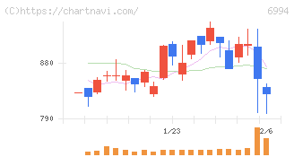 指月電機製作所(6994)の日足チャート