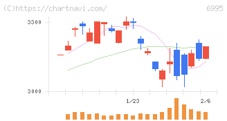 東海理化(6995)の日足チャート