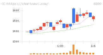 ＫＯＡ(6999)の日足チャート