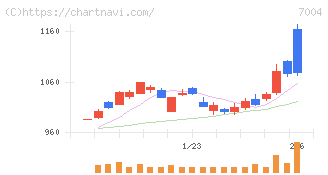 カナデビア(7004)の日足チャート