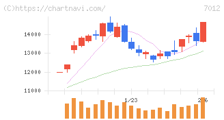 川崎重工業(7012)の日足チャート