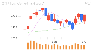 名村造船所(7014)の日足チャート